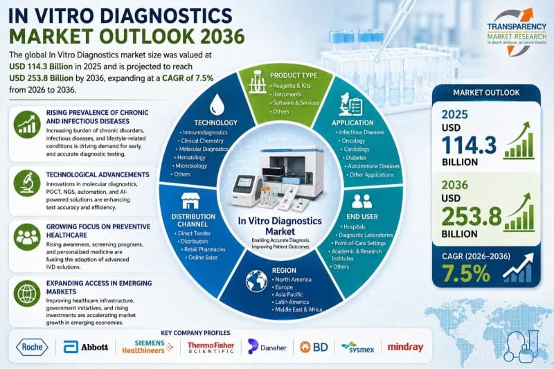 Helio Genomics Named in Global IVD Market Forecast to 2036
