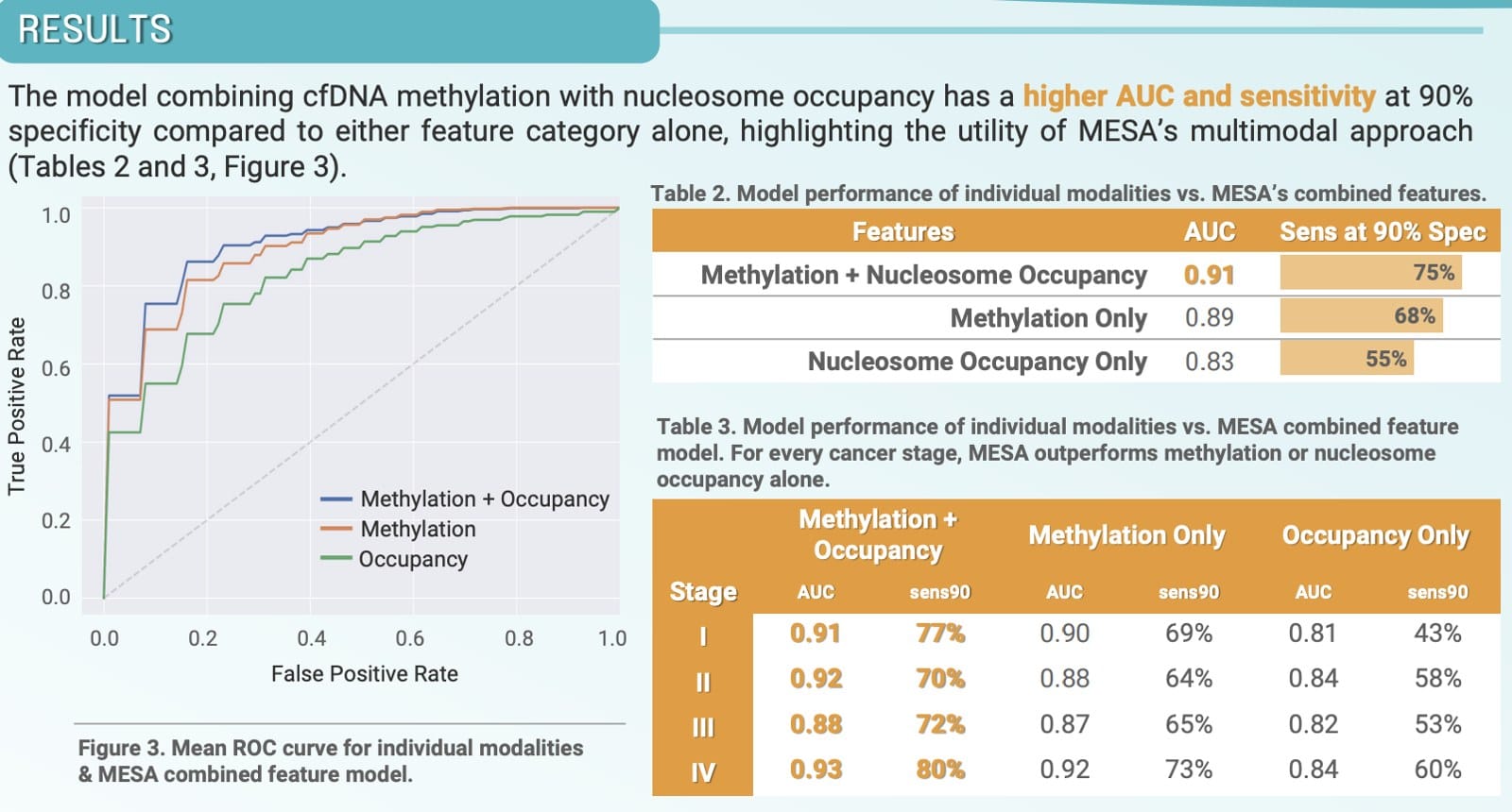 Multimodal cfDNA Methylation Sequencing for Early Colon Cancer